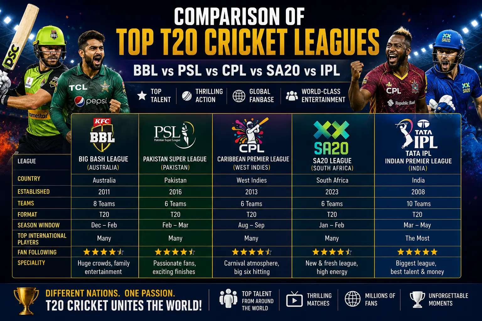 Comparison of top T20 cricket leagues including BBL PSL CPL and SA20