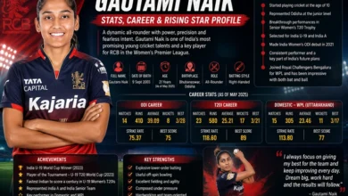 Gautami Naik cricket profile featuring her career stats, cricket journey and rising star profile