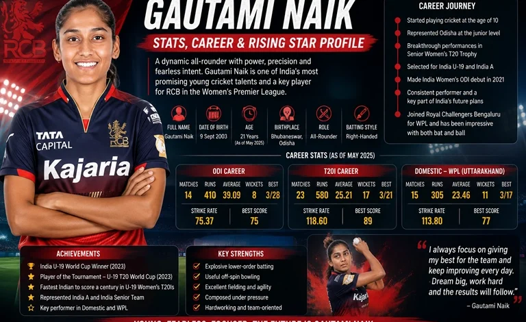 Gautami Naik cricket profile featuring her career stats, cricket journey and rising star profile