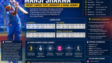 Mansi Sharma Cricket Career, Stats, Biography & Rising Journey