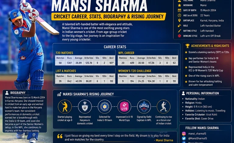 Mansi Sharma Cricket Career, Stats, Biography & Rising Journey